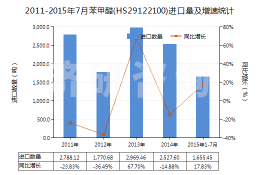 2011-2015年7月苯甲醛(HS29122100)進(jìn)口量及增速統(tǒng)計(jì)